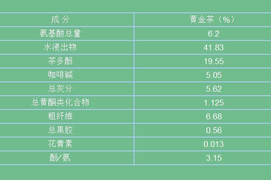 黃金茶的功效及禁忌癥，黃金茶有什么副作用嗎？